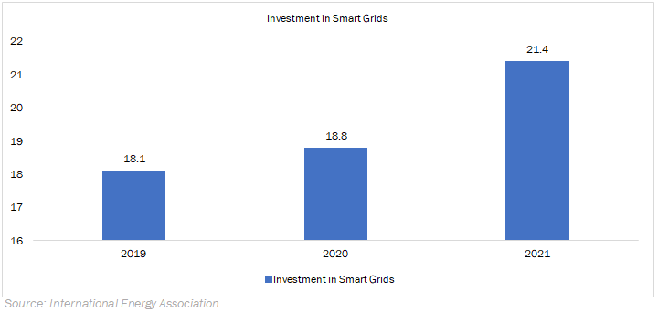 5g smart grid market